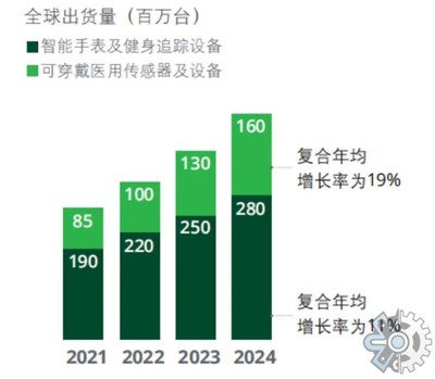 2022年中國智能穿戴市場調(diào)研報告 硬件研發(fā)現(xiàn)狀與趨勢分析
